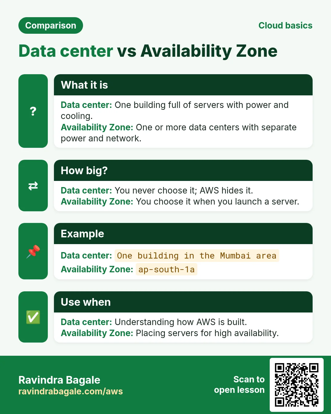 Comparison: Data center vs Availability Zone. Data center: One building full of servers with power and cooling. Availability Zone: One or more data centers with separate power and network.