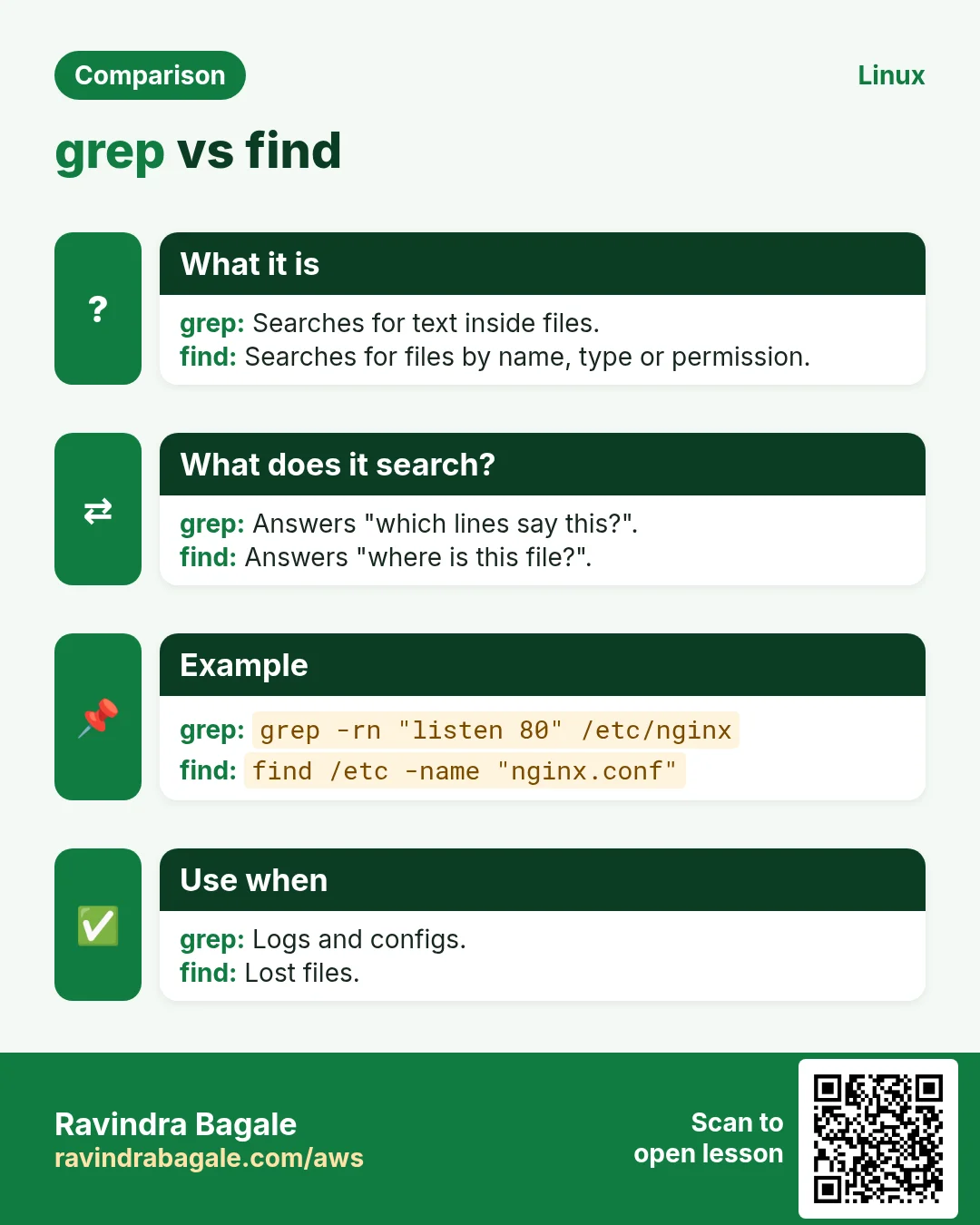 Comparison: grep vs find. grep: Searches for text inside files. find: Searches for files by name, type or permission.