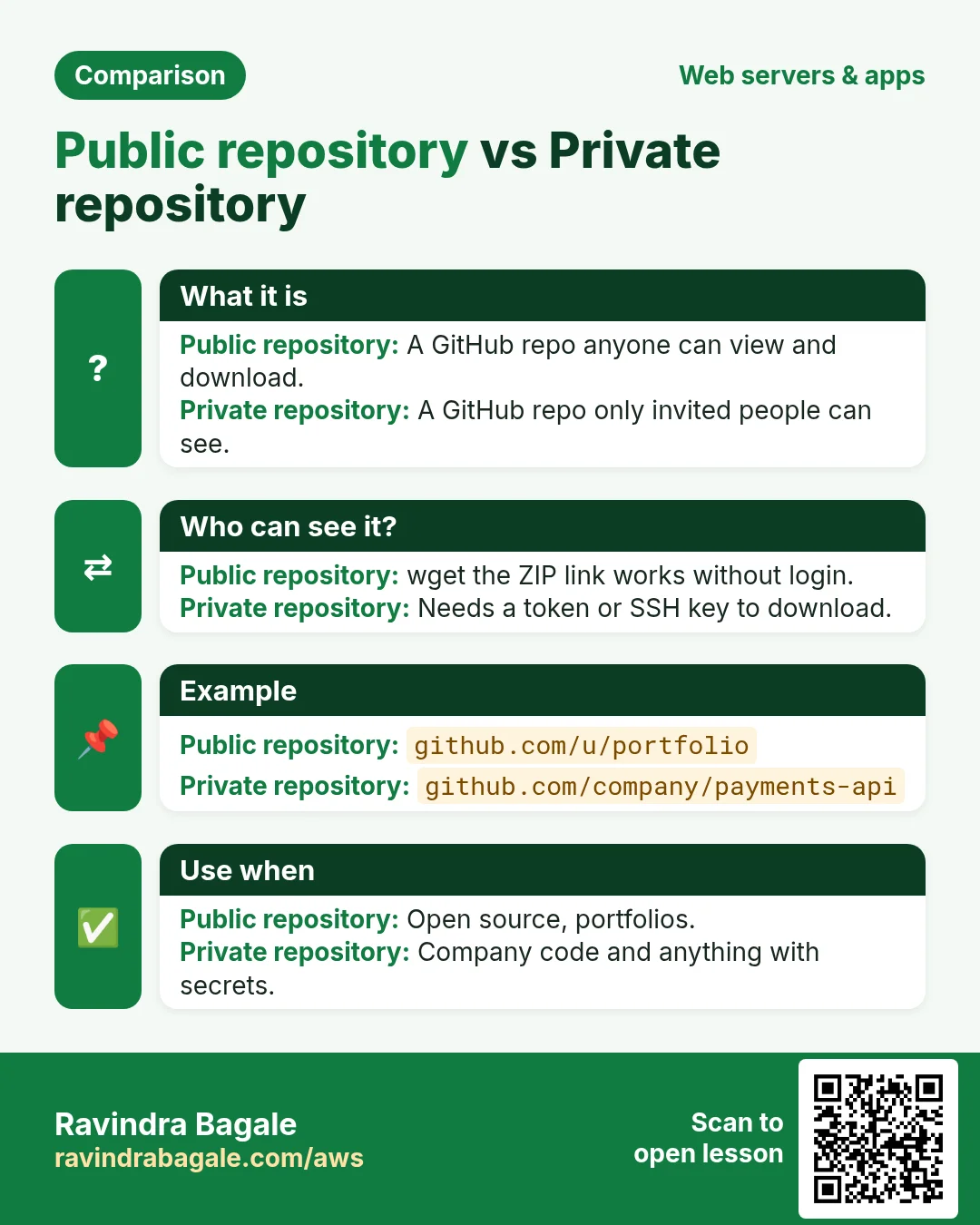 Comparison: Public repository vs Private repository. Public repository: A GitHub repo anyone can view and download. Private repository: A GitHub repo only invited people can see.