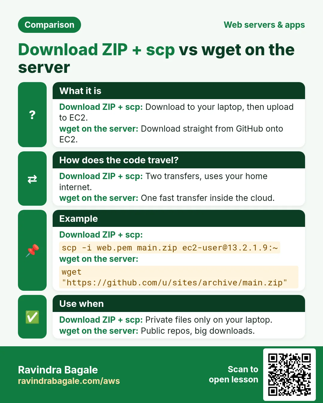 Comparison: Download ZIP + scp vs wget on the server. Download ZIP + scp: Download to your laptop, then upload to EC2. wget on the server: Download straight from GitHub onto EC2.