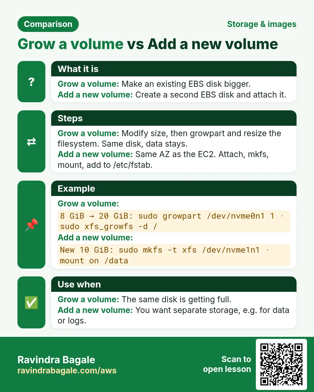 Comparison card: Grow a volume vs Add a new volume. Grow a volume: Make an existing EBS disk bigger. Add a new volume: Create a second EBS disk and attach it.