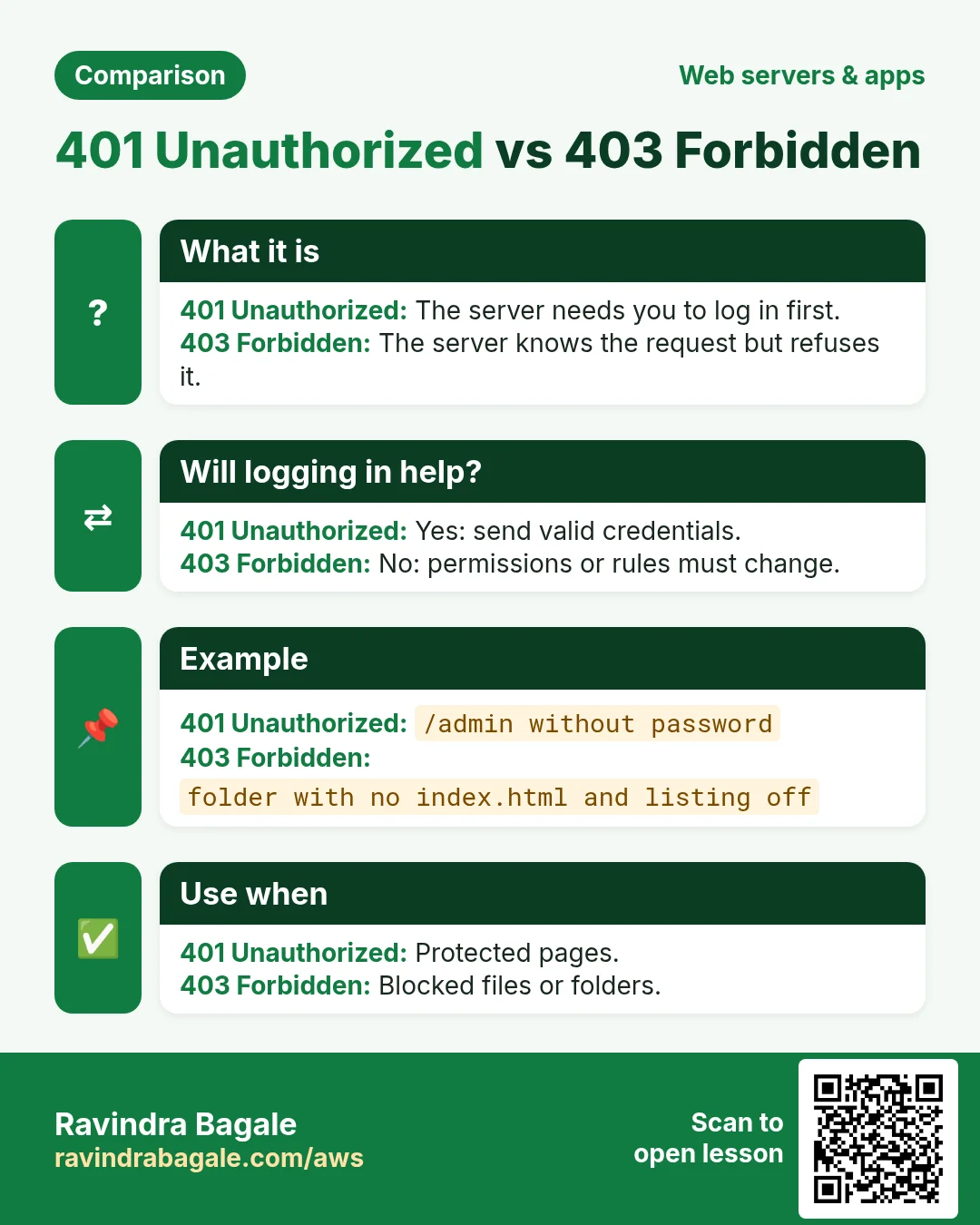Comparison: 401 Unauthorized vs 403 Forbidden. 401 Unauthorized: The server needs you to log in first. 403 Forbidden: The server knows the request but refuses it.