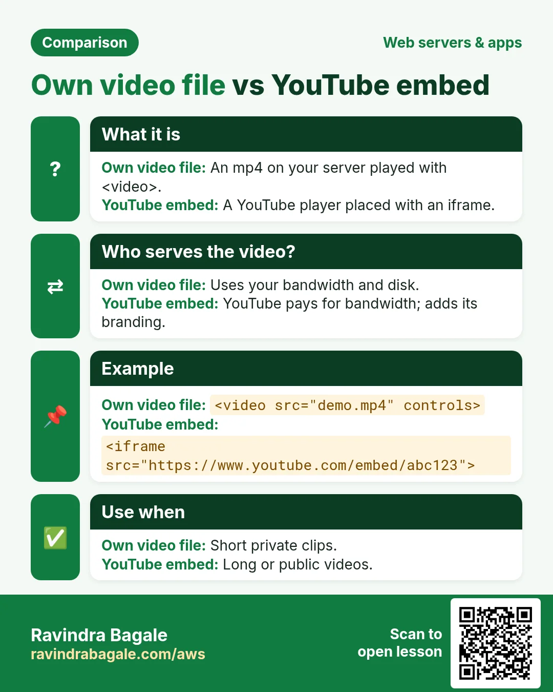 Comparison: Own video file vs YouTube embed. Own video file: An mp4 on your server played with . YouTube embed: A YouTube player placed with an iframe.