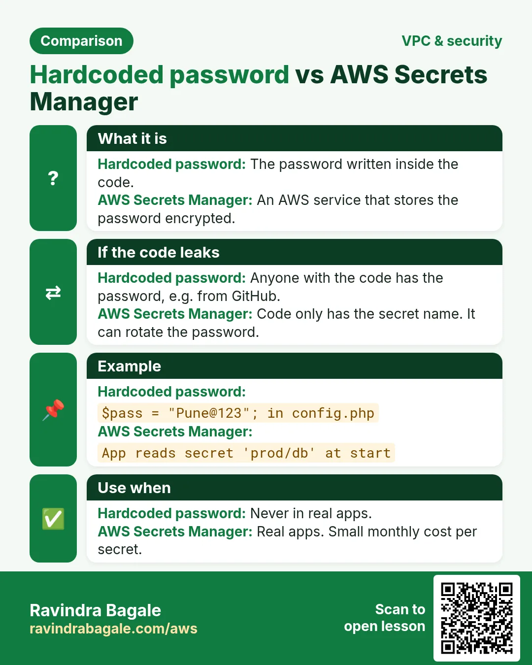 Comparison card: Hardcoded password vs AWS Secrets Manager. Hardcoded password: The password written inside the code. AWS Secrets Manager: An AWS service that stores the password encrypted.