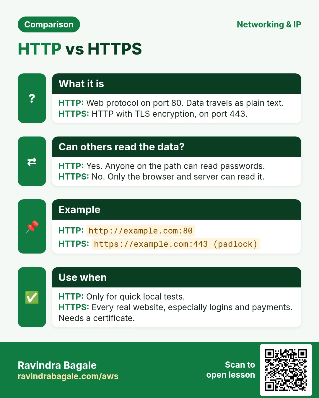 Comparison card: HTTP vs HTTPS. HTTP: Web protocol on port 80. Data travels as plain text. HTTPS: HTTP with TLS encryption, on port 443.