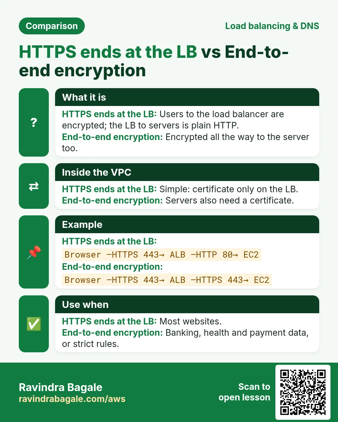 Comparison card: HTTPS ends at the LB vs End-to-end encryption. HTTPS ends at the LB: Users to the load balancer are encrypted; the LB to servers is plain HTTP. End-to-end encryption: Encrypted all the way to the server too.
