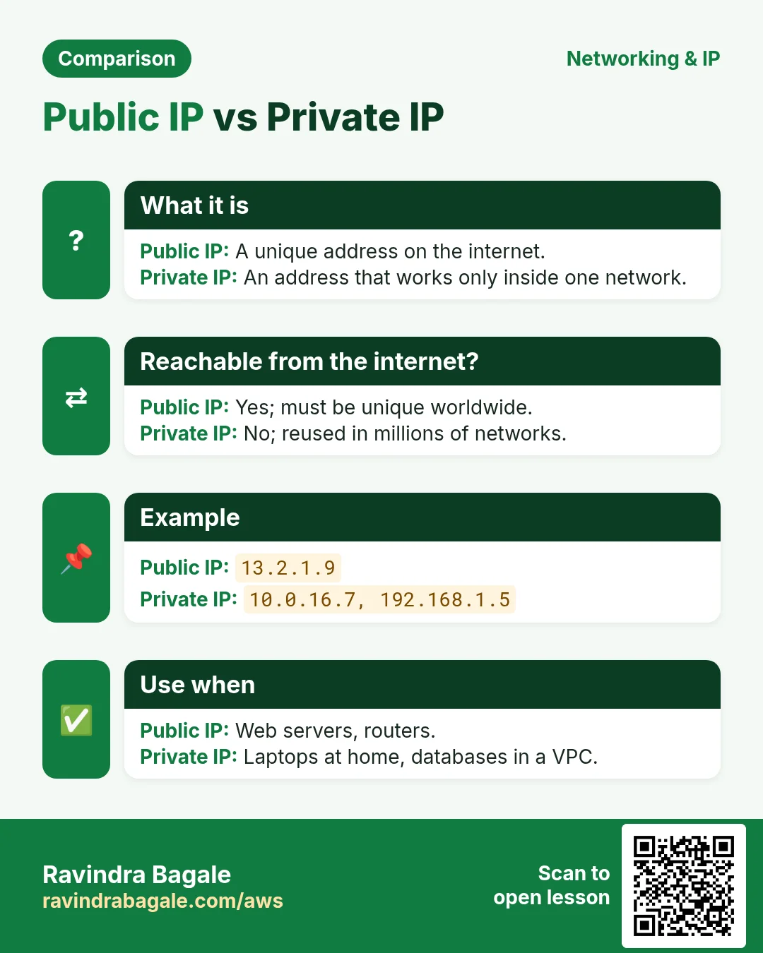 Comparison: Public IP vs Private IP. Public IP: A unique address on the internet. Private IP: An address that works only inside one network.
