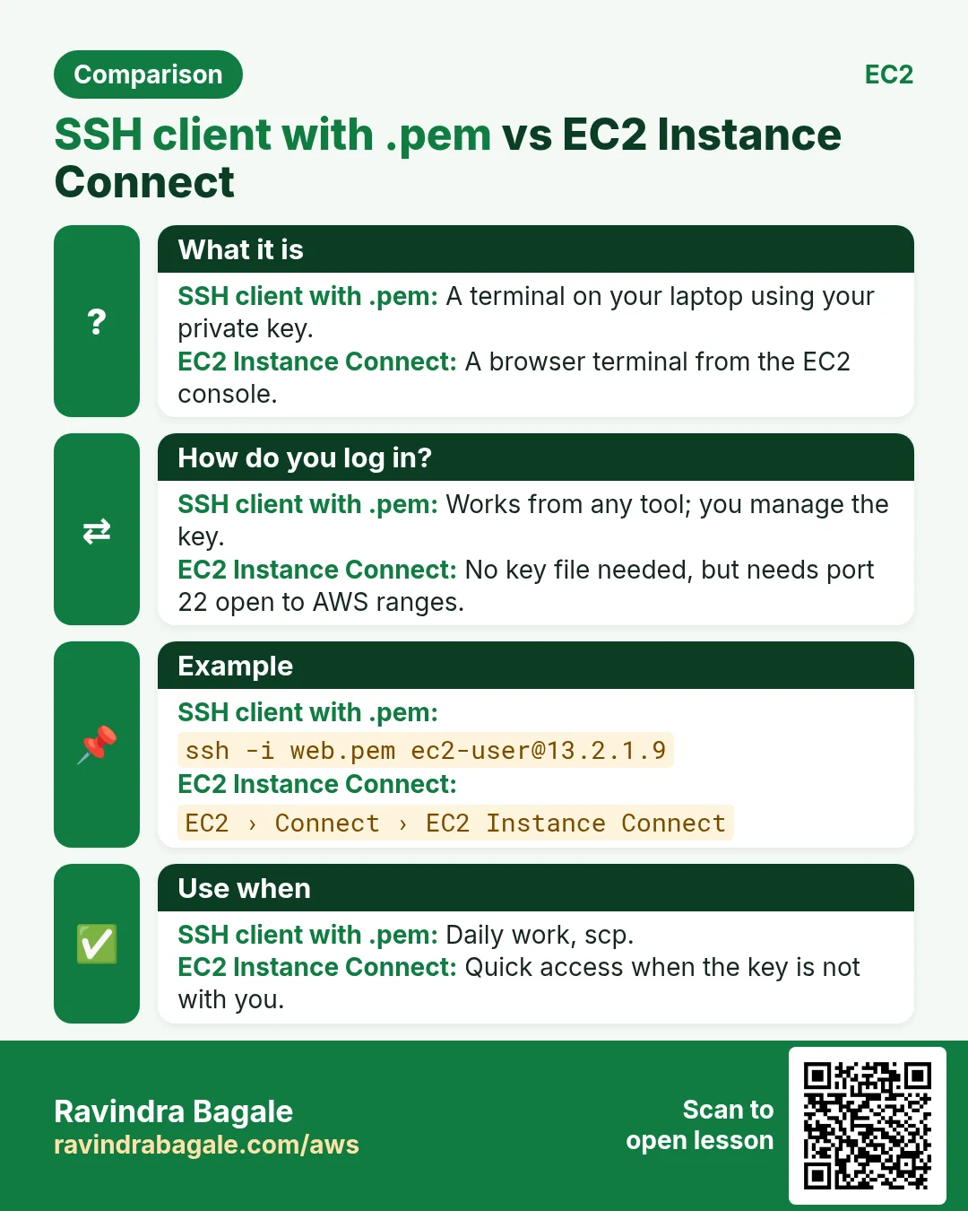 Comparison: SSH client with .pem vs EC2 Instance Connect. SSH client with .pem: A terminal on your laptop using your private key. EC2 Instance Connect: A browser terminal from the EC2 console.