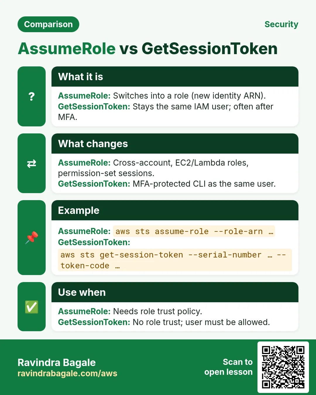 Comparison: AssumeRole vs GetSessionToken. AssumeRole: Switches into a role (new identity ARN). GetSessionToken: Stays the same IAM user; often after MFA.