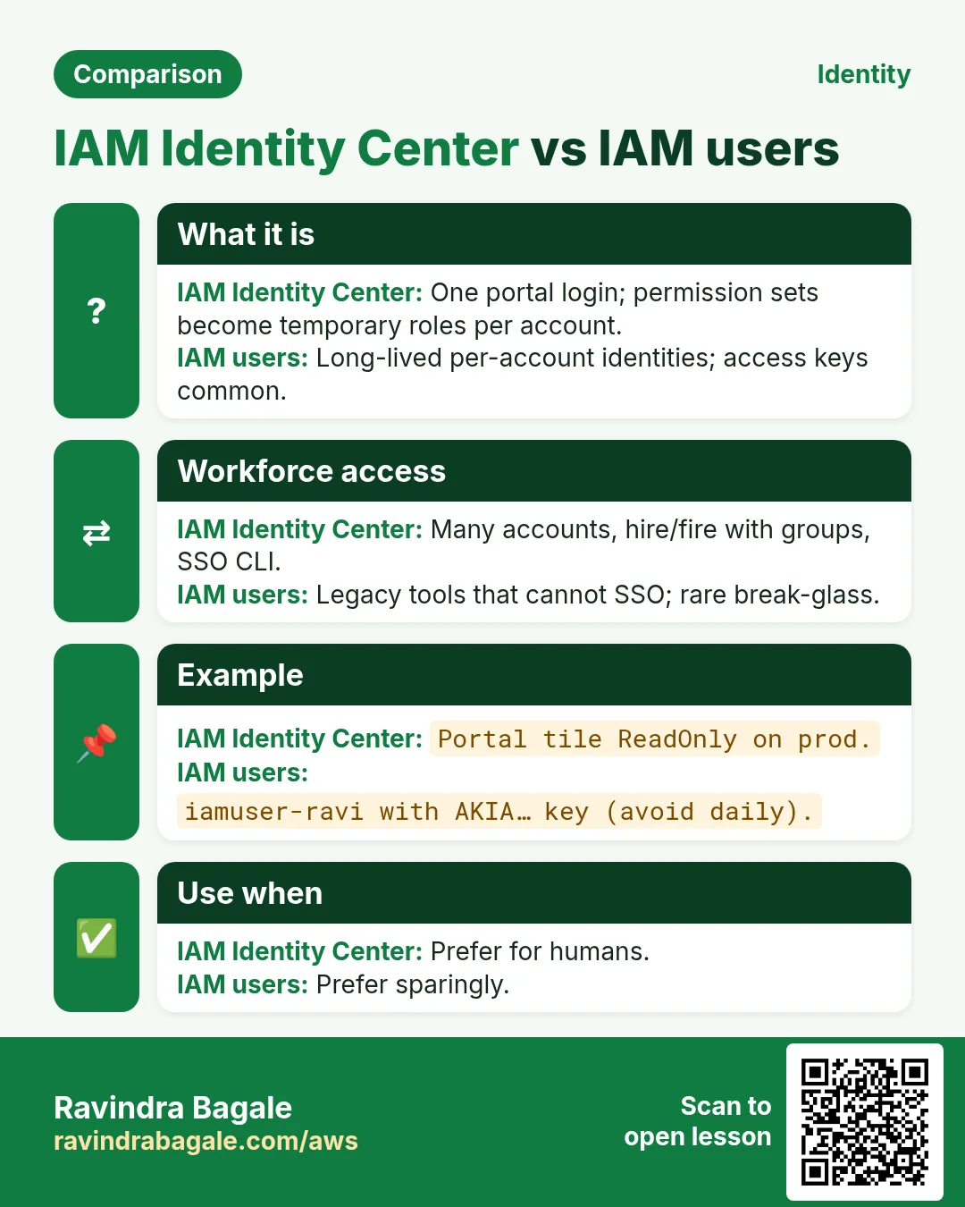Comparison: IAM Identity Center vs IAM users. IAM Identity Center: One portal login; permission sets become temporary roles per account. IAM users: Long-lived per-account identities; access keys common.