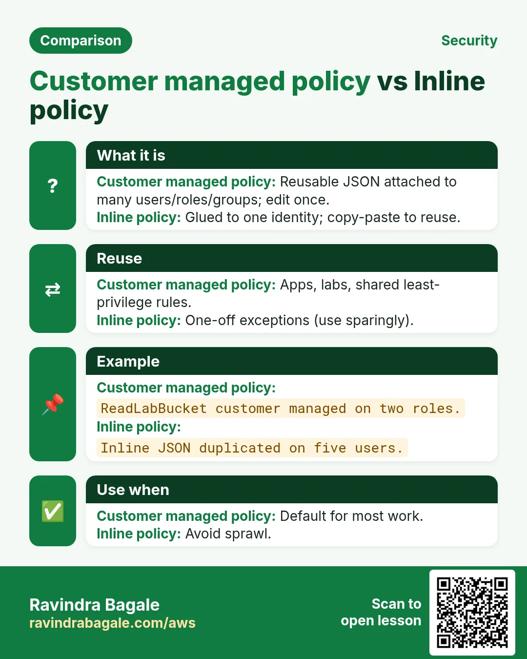 Comparison: Customer managed policy vs Inline policy. Customer managed policy: Reusable JSON attached to many users/roles/groups; edit once. Inline policy: Glued to one identity; copy-paste to reuse.
