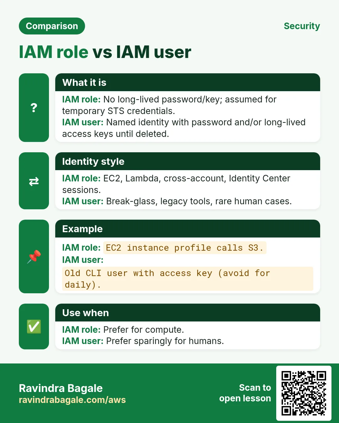 Comparison: IAM role vs IAM user. IAM role: No long-lived password/key; assumed for temporary STS credentials. IAM user: Named identity with password and/or long-lived access keys until deleted.