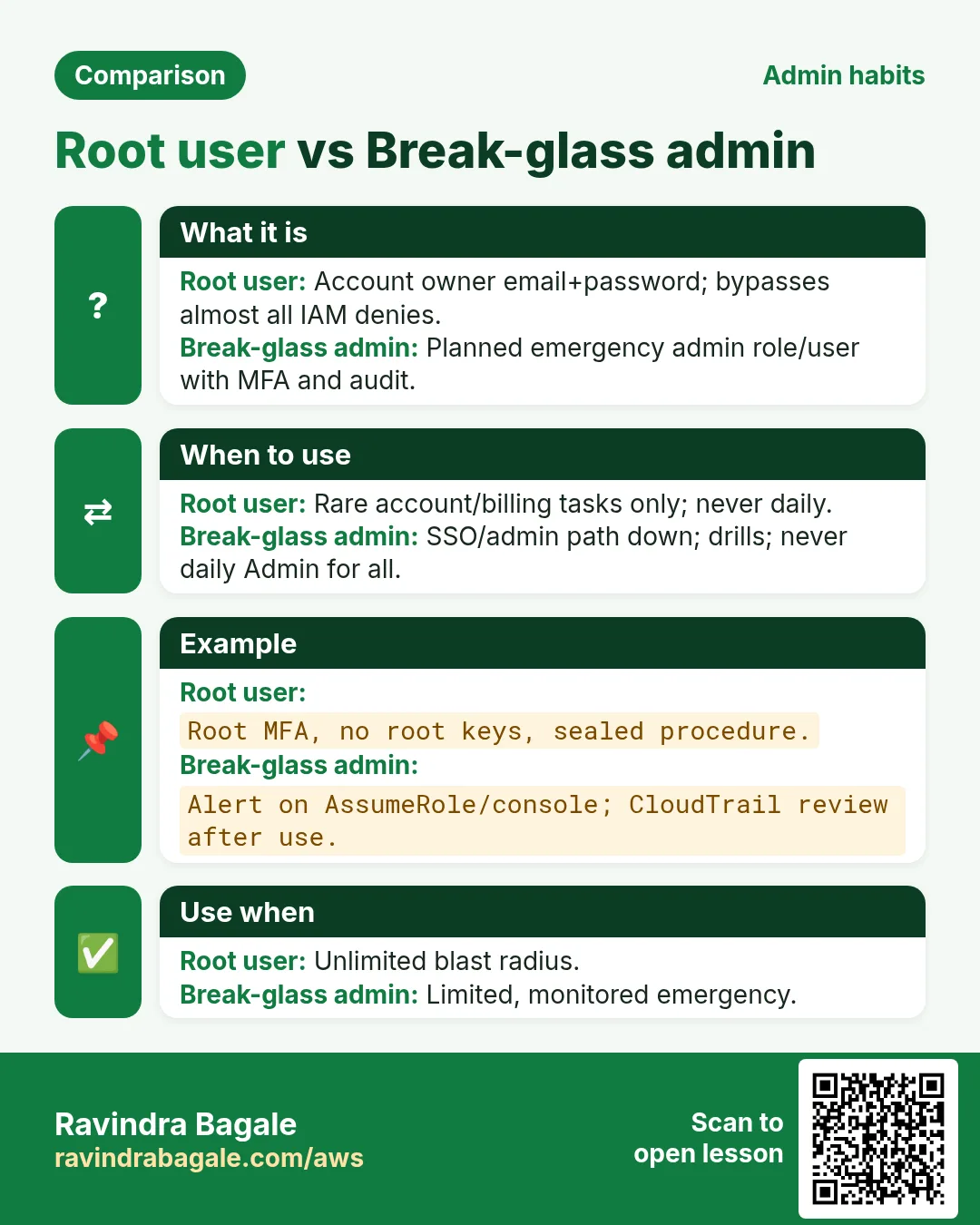 Comparison: Root user vs Break-glass admin. Root user: Account owner email+password; bypasses almost all IAM denies. Break-glass admin: Planned emergency admin role/user with MFA and audit.