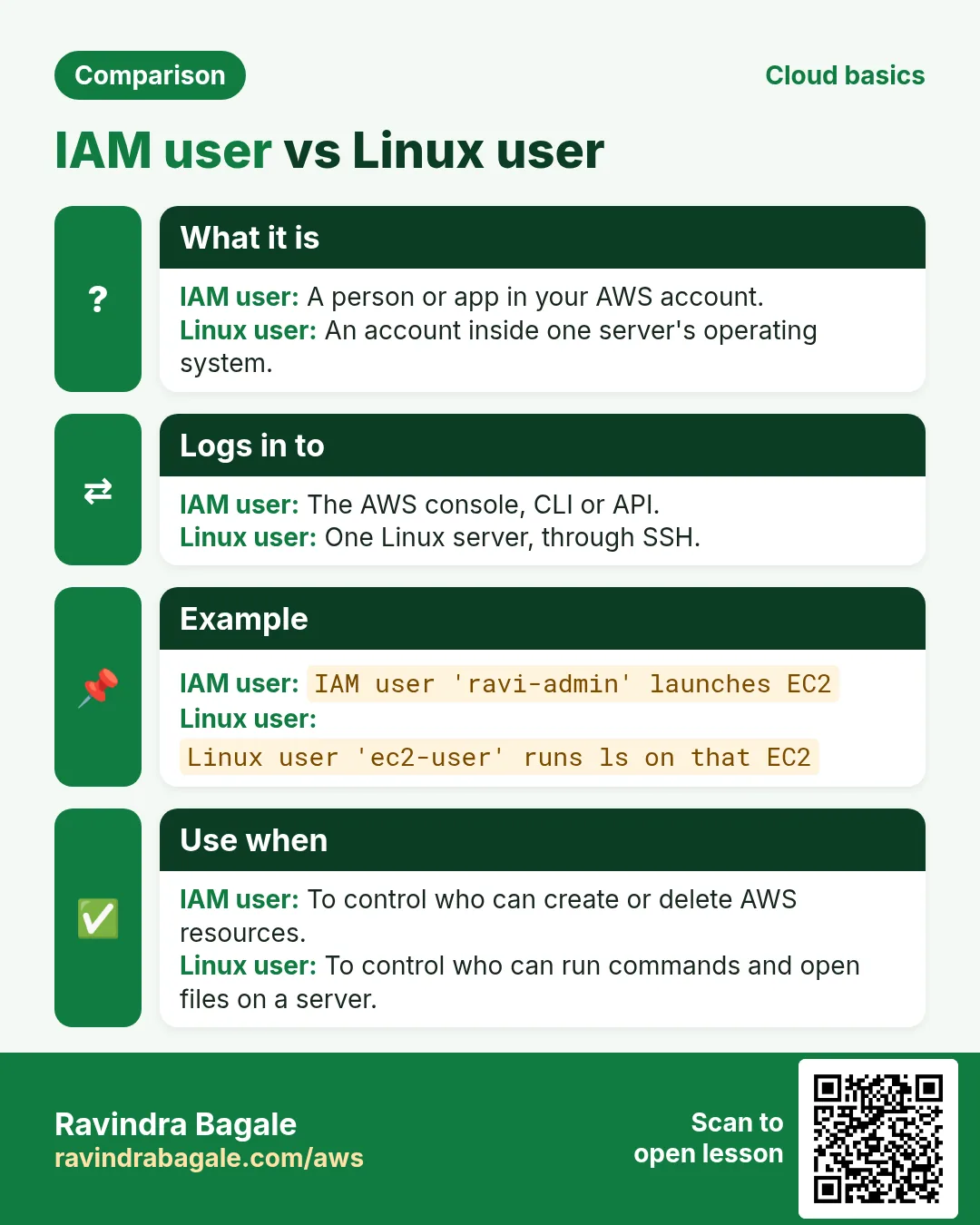 Comparison card: IAM user vs Linux user. IAM user: A person or app in your AWS account. Linux user: An account inside one server's operating system.