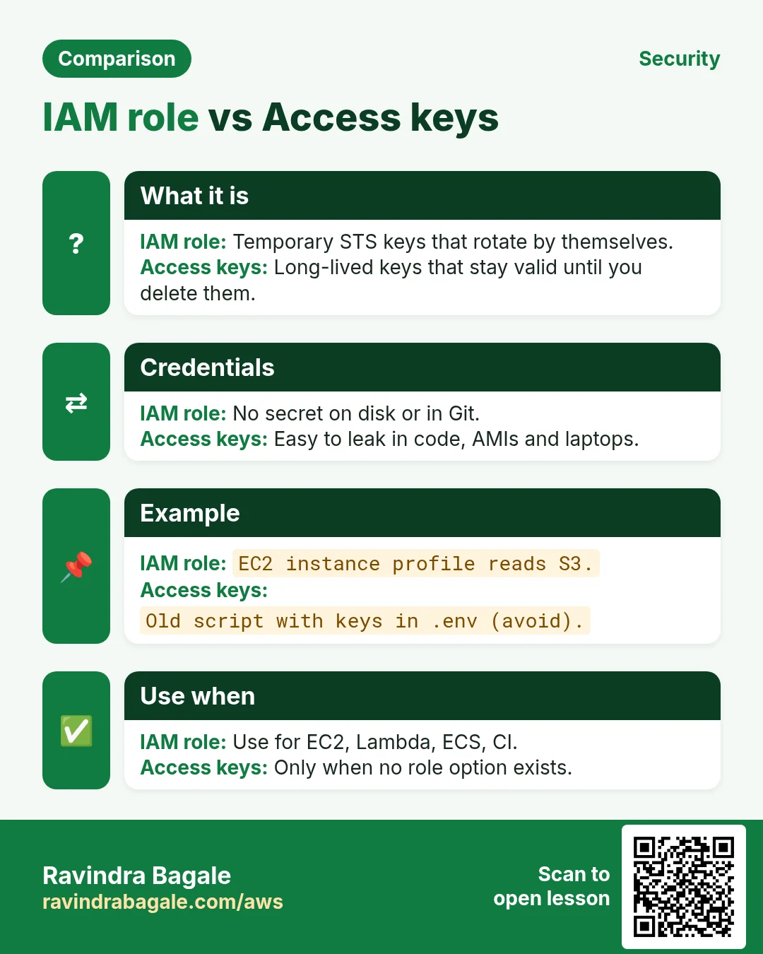 IAM role vs Access keys. Temporary STS keys that rotate by themselves. / Long-lived keys that stay valid until you delete them.