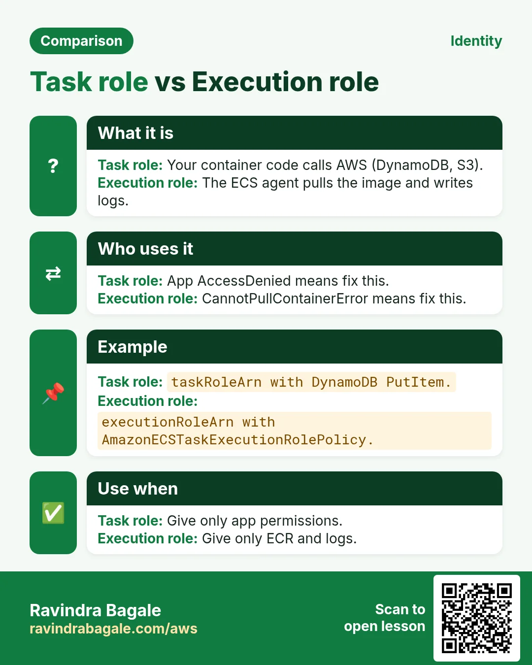Task role vs Execution role. Your container code calls AWS (DynamoDB, S3). / The ECS agent pulls the image and writes logs.