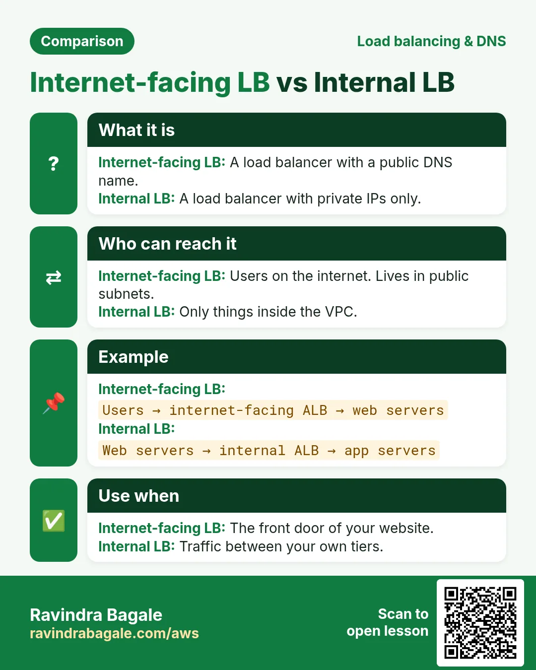 Comparison card: Internet-facing LB vs Internal LB. Internet-facing LB: A load balancer with a public DNS name. Internal LB: A load balancer with private IPs only.