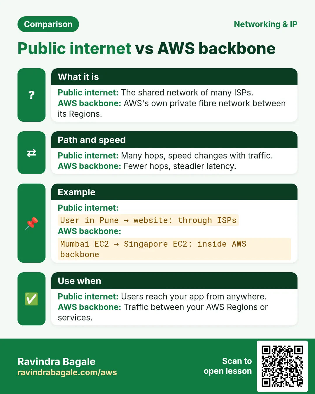 Comparison card: Public internet vs AWS backbone. Public internet: The shared network of many ISPs. AWS backbone: AWS's own private fibre network between its Regions.