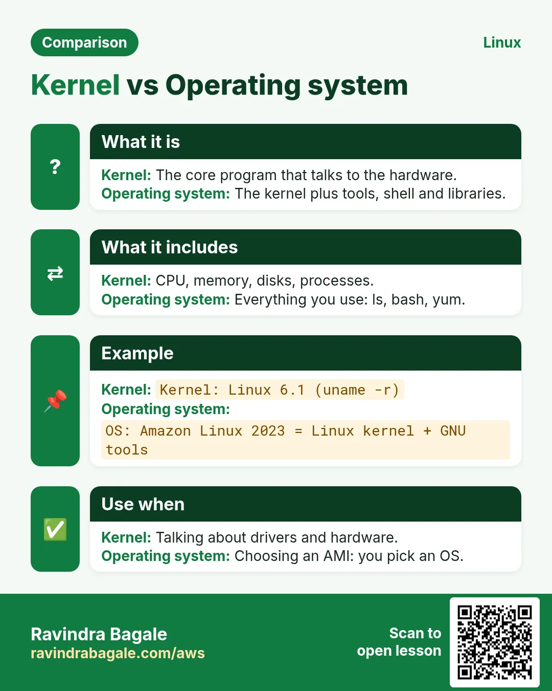 Comparison card: Kernel vs Operating system. Kernel: The core program that talks to the hardware. Operating system: The kernel plus tools, shell and libraries.