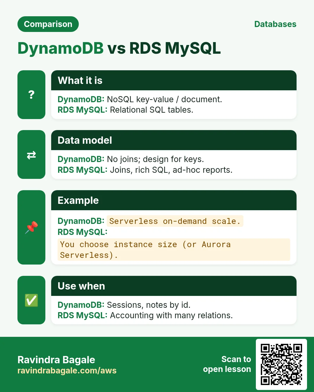 Comparison: DynamoDB vs RDS MySQL. DynamoDB: NoSQL key-value / document. RDS MySQL: Relational SQL tables.