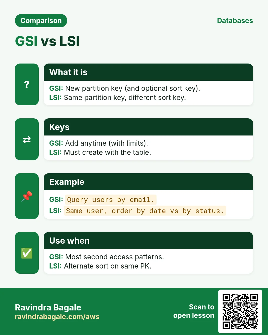Comparison: GSI vs LSI. GSI: New partition key (and optional sort key). LSI: Same partition key, different sort key.