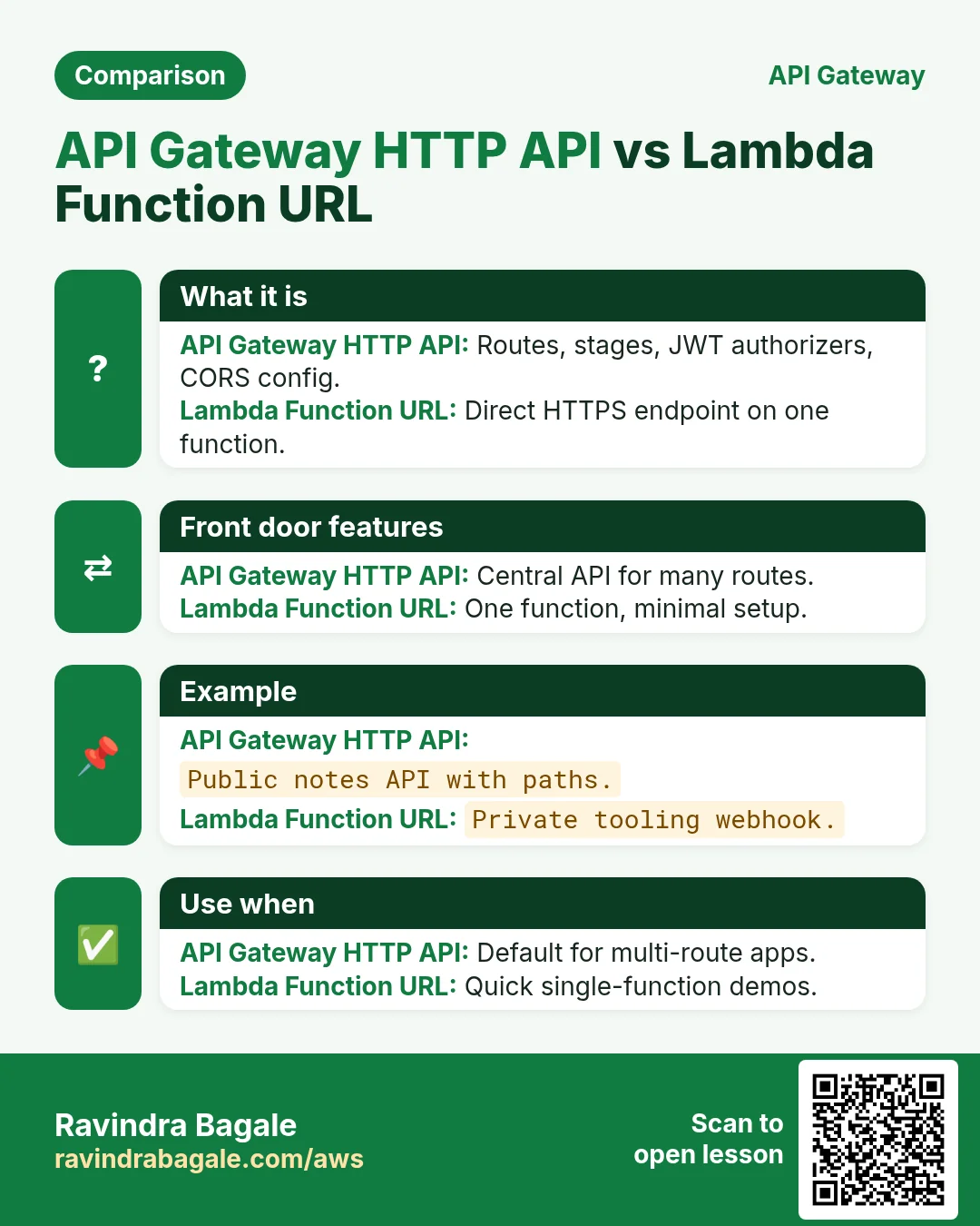 Comparison: API Gateway HTTP API vs Lambda Function URL. API Gateway HTTP API: Routes, stages, JWT authorizers, CORS config. Lambda Function URL: Direct HTTPS endpoint on one function.
