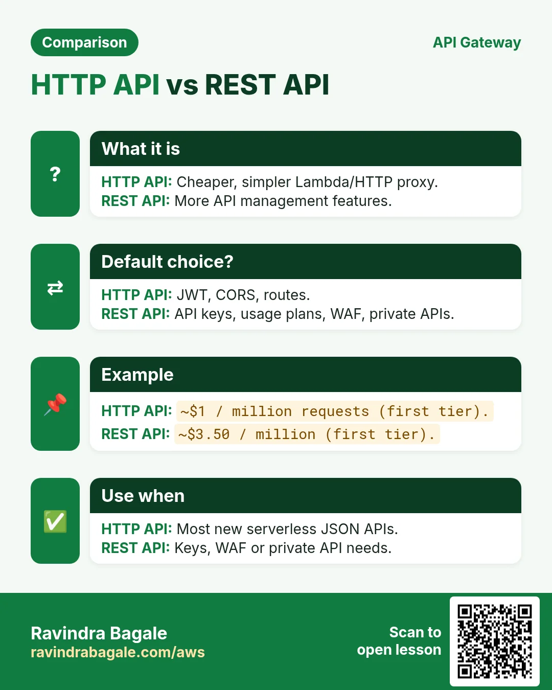 Comparison: HTTP API vs REST API. HTTP API: Cheaper, simpler Lambda/HTTP proxy. REST API: More API management features.