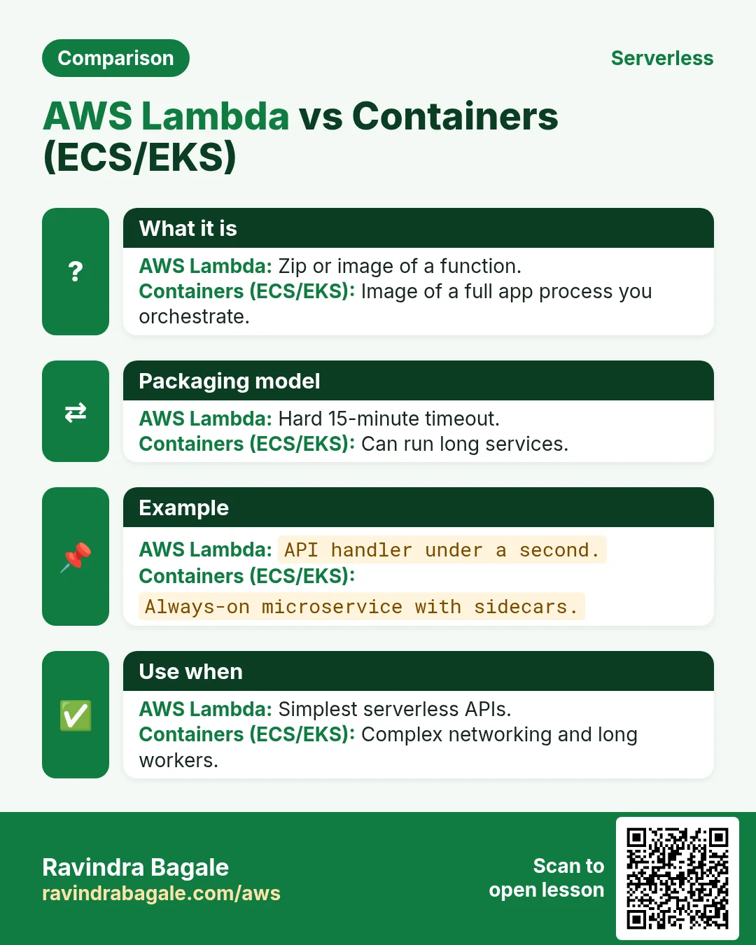 Comparison: AWS Lambda vs Containers (ECS/EKS). AWS Lambda: Zip or image of a function. Containers (ECS/EKS): Image of a full app process you orchestrate.