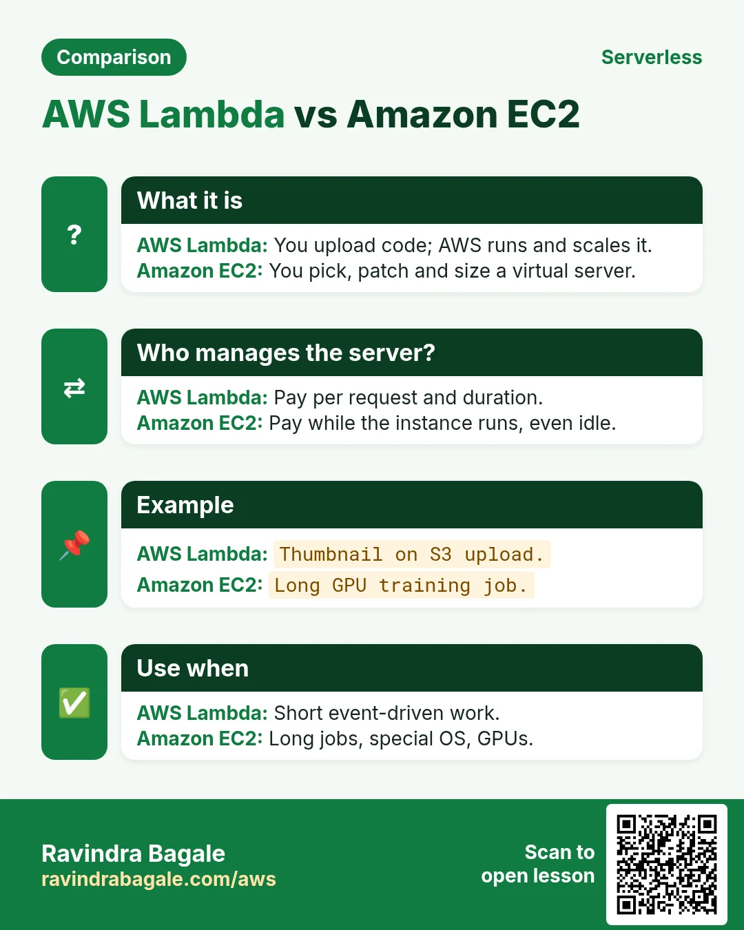 Comparison: AWS Lambda vs Amazon EC2. AWS Lambda: You upload code; AWS runs and scales it. Amazon EC2: You pick, patch and size a virtual server.