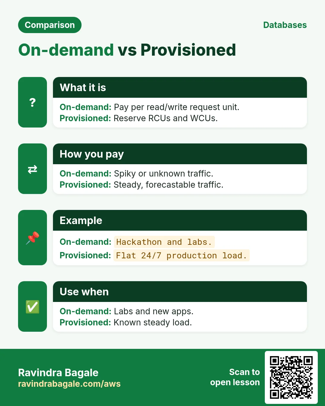 Comparison: On-demand vs Provisioned. On-demand: Pay per read/write request unit. Provisioned: Reserve RCUs and WCUs.