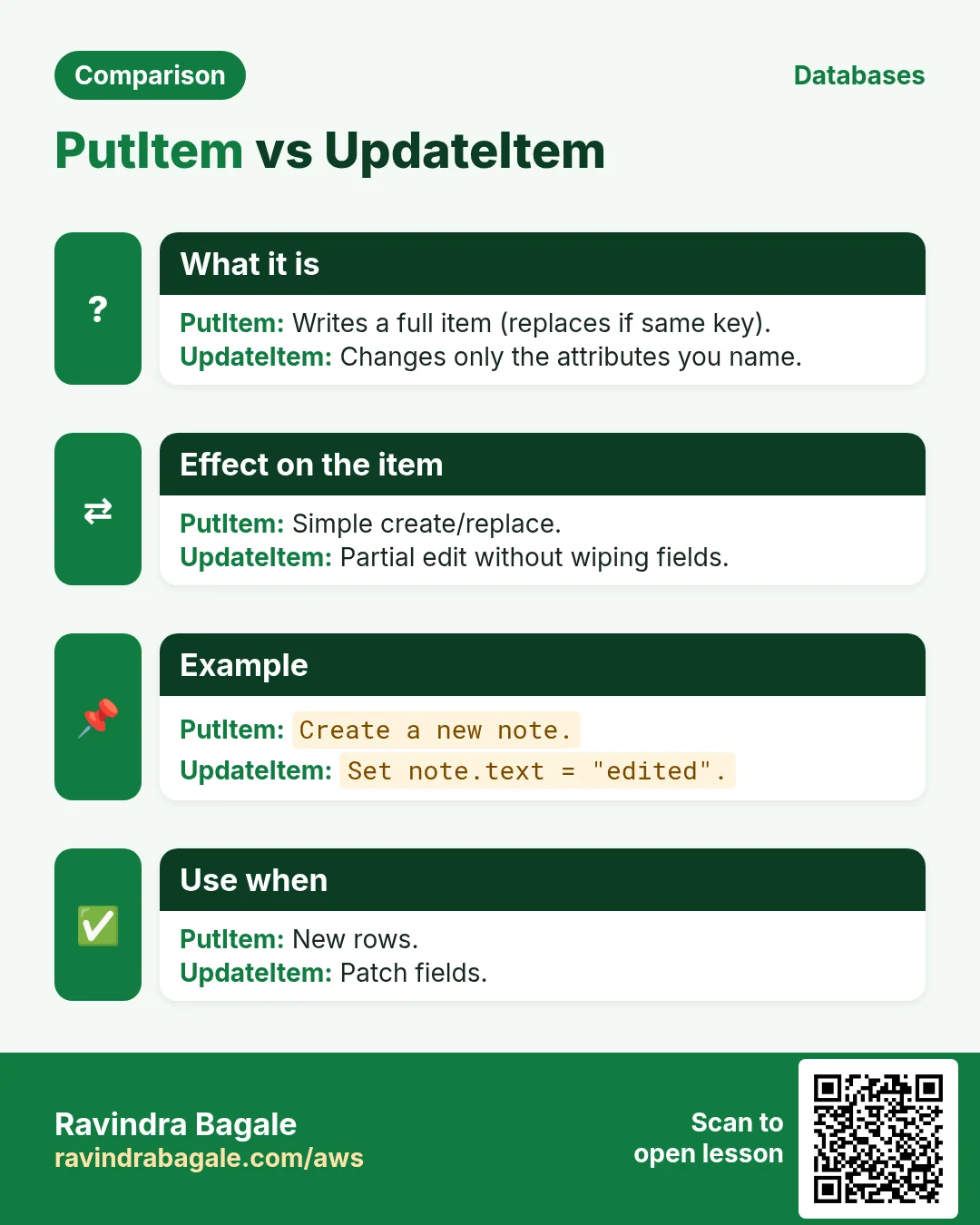 Comparison: PutItem vs UpdateItem. PutItem: Writes a full item (replaces if same key). UpdateItem: Changes only the attributes you name.
