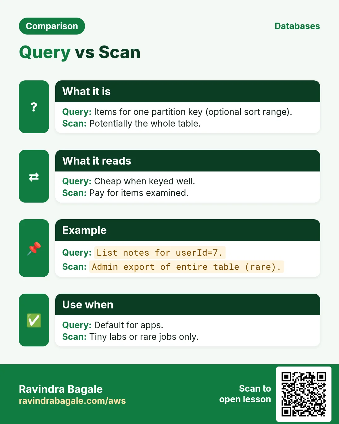 Comparison: Query vs Scan. Query: Items for one partition key (optional sort range). Scan: Potentially the whole table.