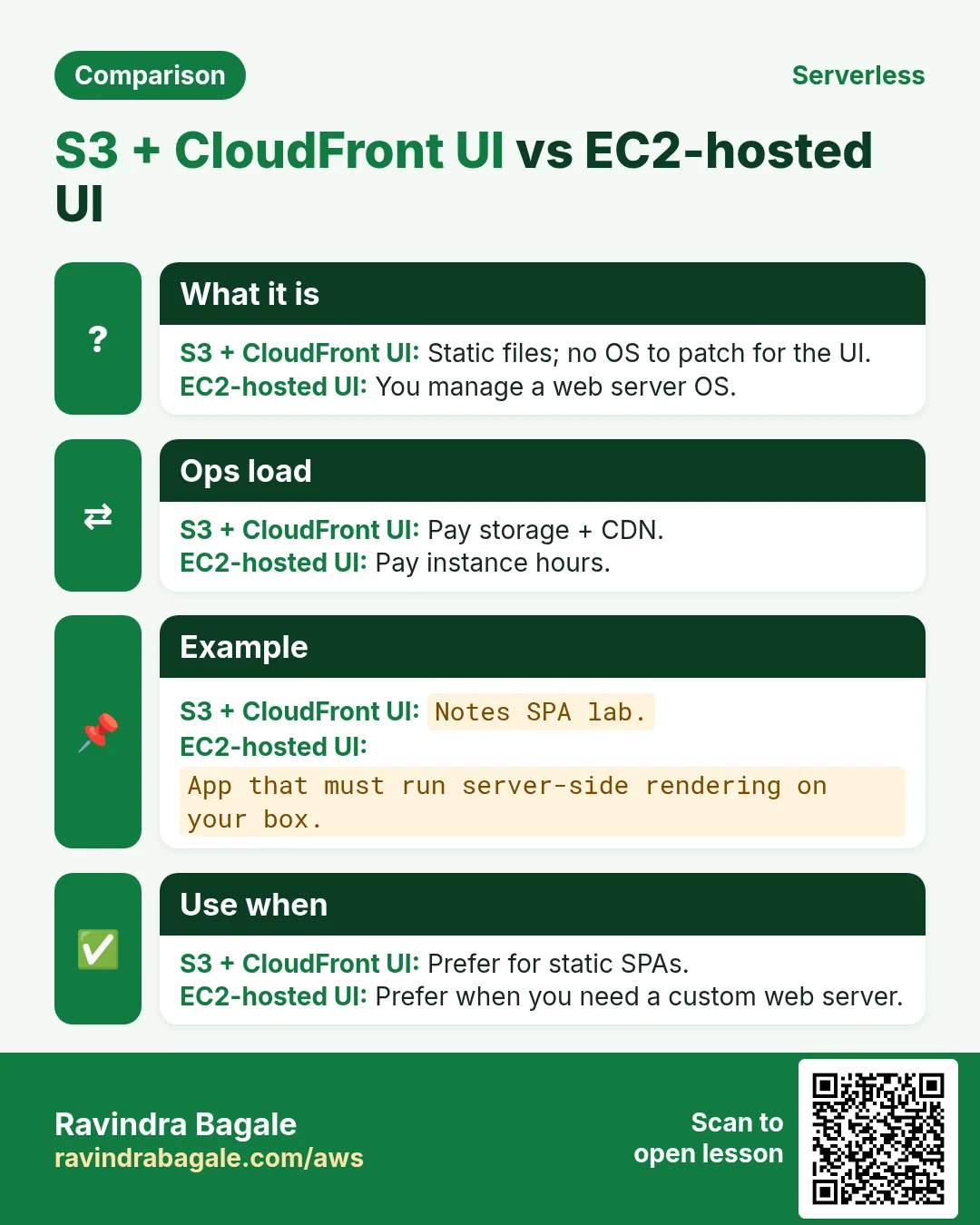 Comparison: S3 + CloudFront UI vs EC2-hosted UI. S3 + CloudFront UI: Static files; no OS to patch for the UI. EC2-hosted UI: You manage a web server OS.