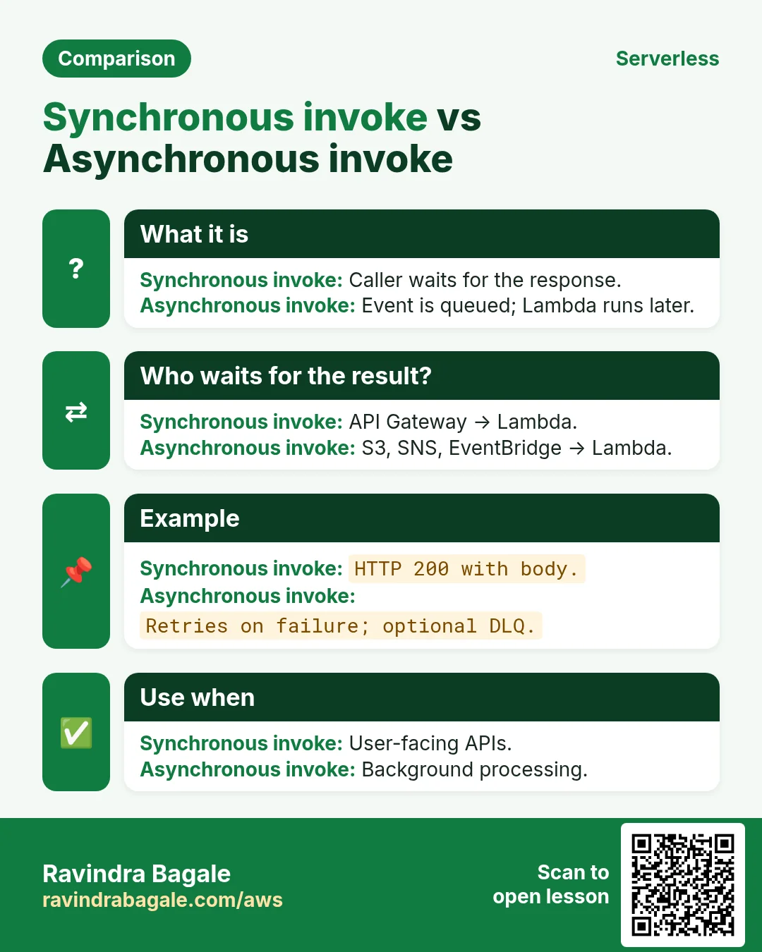Comparison: Synchronous invoke vs Asynchronous invoke. Synchronous invoke: Caller waits for the response. Asynchronous invoke: Event is queued; Lambda runs later.