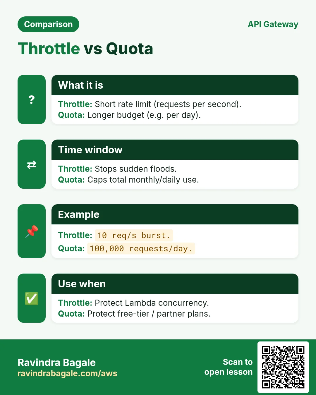 Comparison: Throttle vs Quota. Throttle: Short rate limit (requests per second). Quota: Longer budget (e.g. per day).