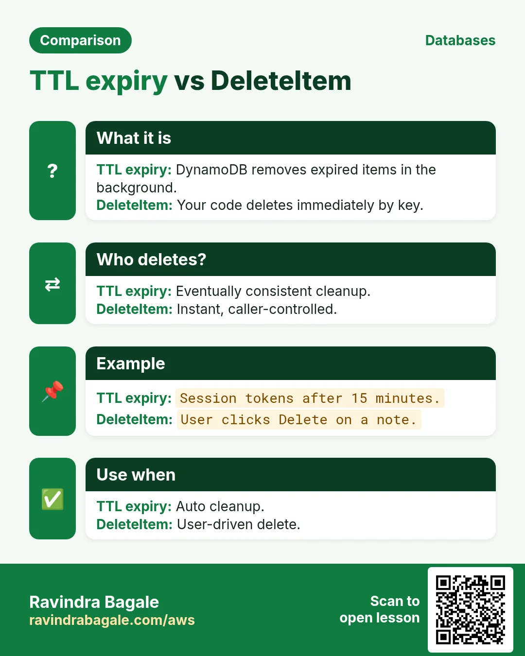 Comparison: TTL expiry vs DeleteItem. TTL expiry: DynamoDB removes expired items in the background. DeleteItem: Your code deletes immediately by key.