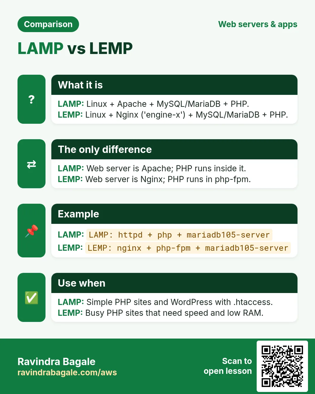 Comparison card: LAMP vs LEMP. LAMP: Linux + Apache + MySQL/MariaDB + PHP. LEMP: Linux + Nginx ('engine-x') + MySQL/MariaDB + PHP.