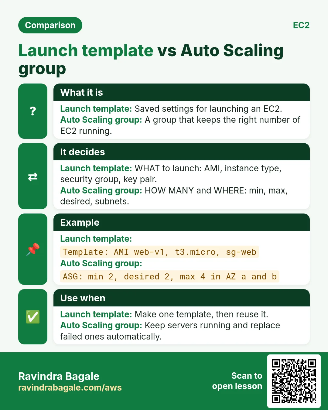Comparison card: Launch template vs Auto Scaling group. Launch template: Saved settings for launching an EC2. Auto Scaling group: A group that keeps the right number of EC2 running.