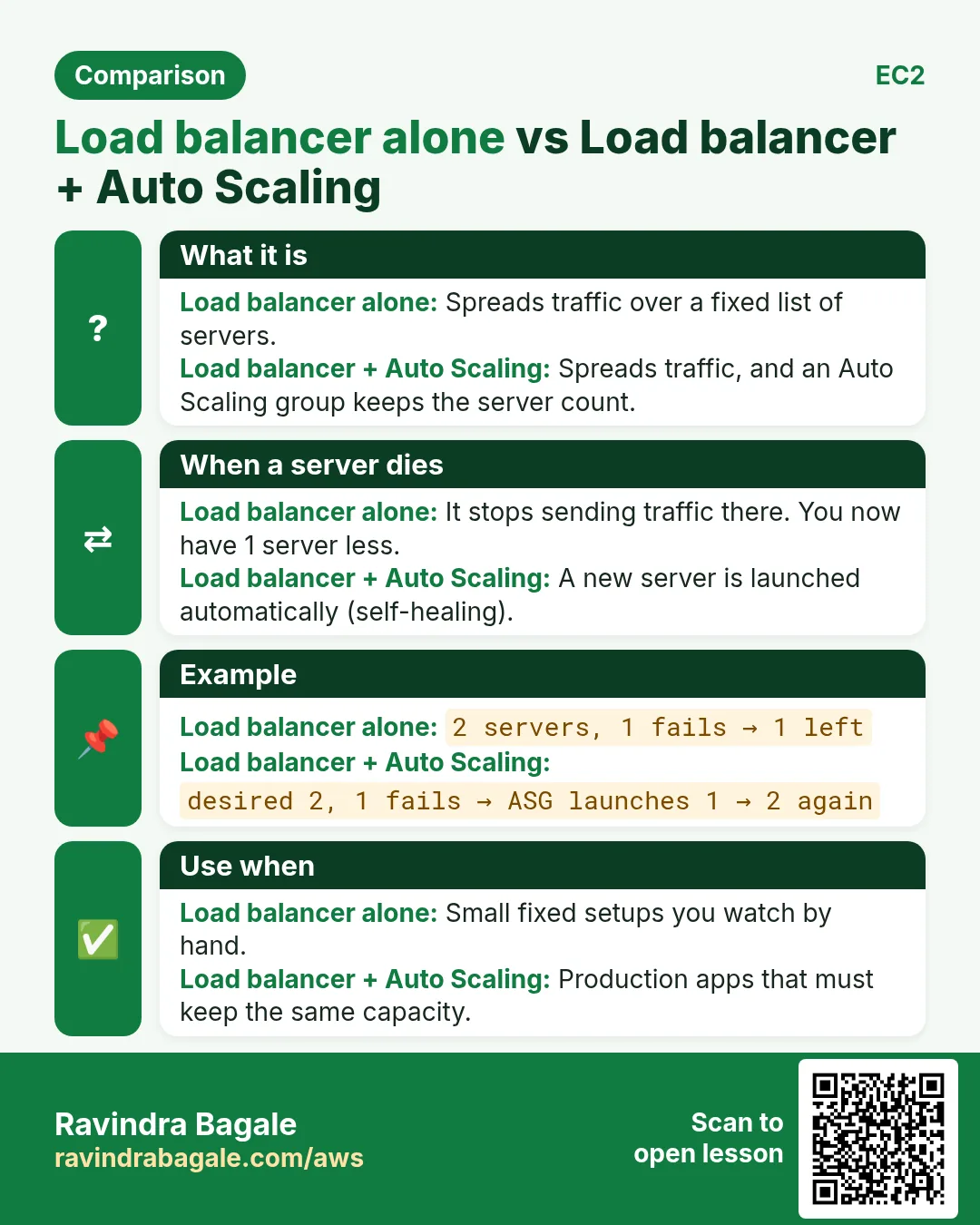 Comparison card: Load balancer alone vs Load balancer + Auto Scaling. Load balancer alone: Spreads traffic over a fixed list of servers. Load balancer + Auto Scaling: Spreads traffic, and an Auto Scaling group keeps the server count.