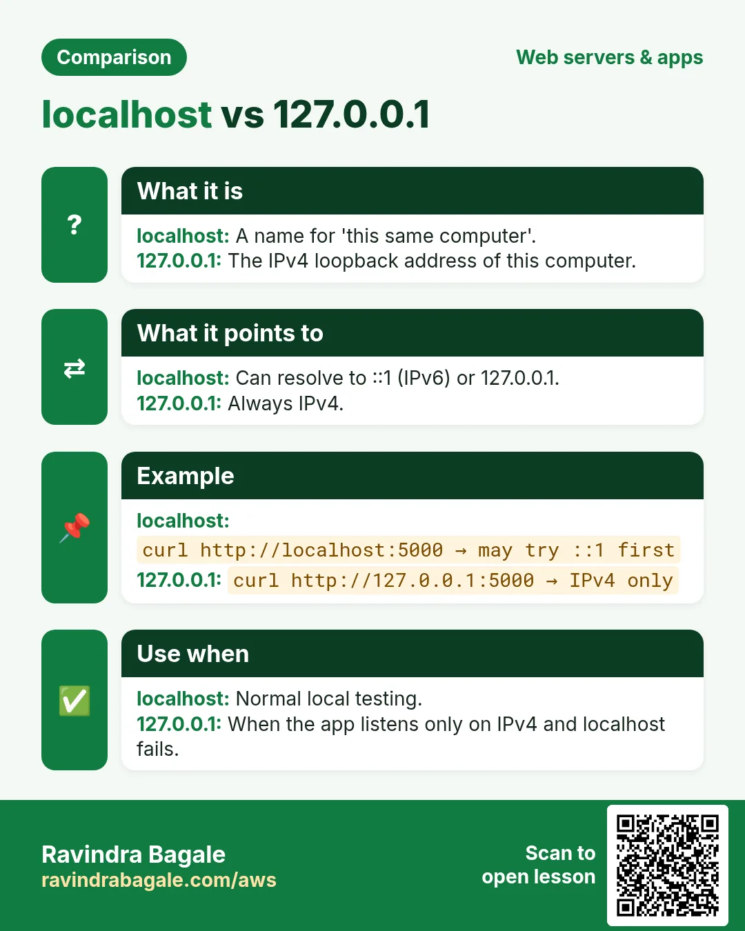 Comparison card: localhost vs 127.0.0.1. localhost: A name for 'this same computer'. 127.0.0.1: The IPv4 loopback address of this computer.
