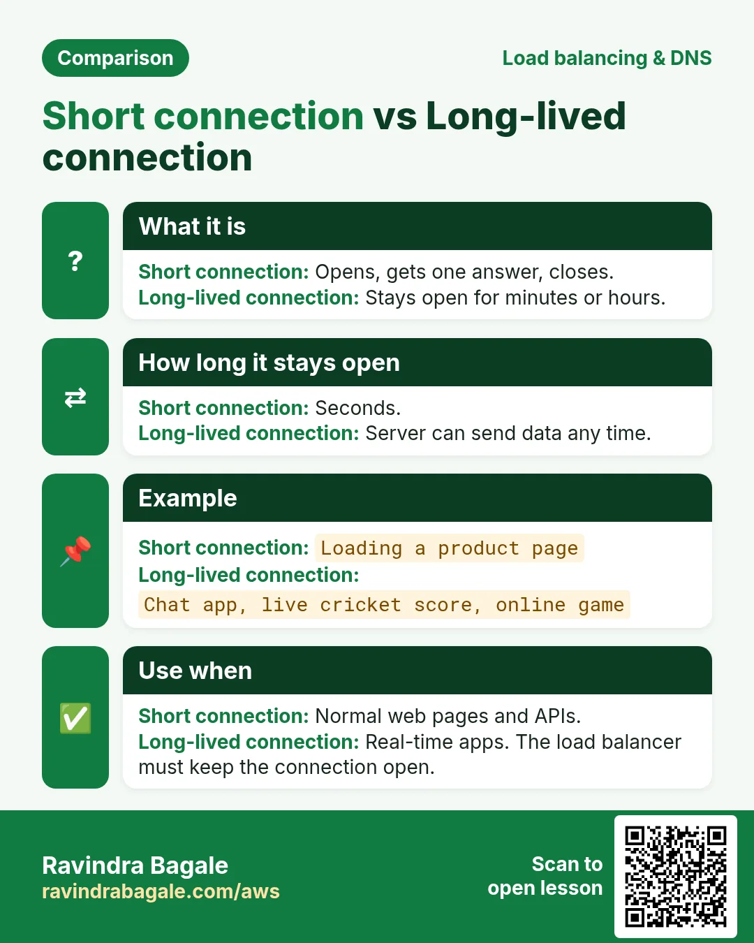 Comparison card: Short connection vs Long-lived connection. Short connection: Opens, gets one answer, closes. Long-lived connection: Stays open for minutes or hours.