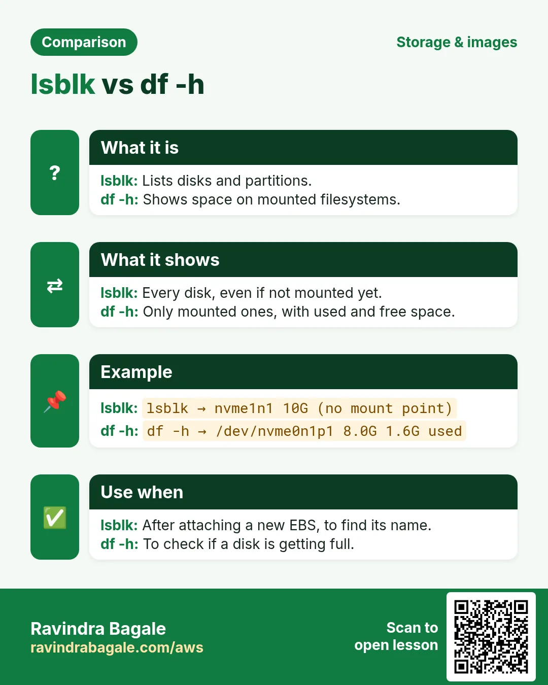 Comparison card: lsblk vs df -h. lsblk: Lists disks and partitions. df -h: Shows space on mounted filesystems.