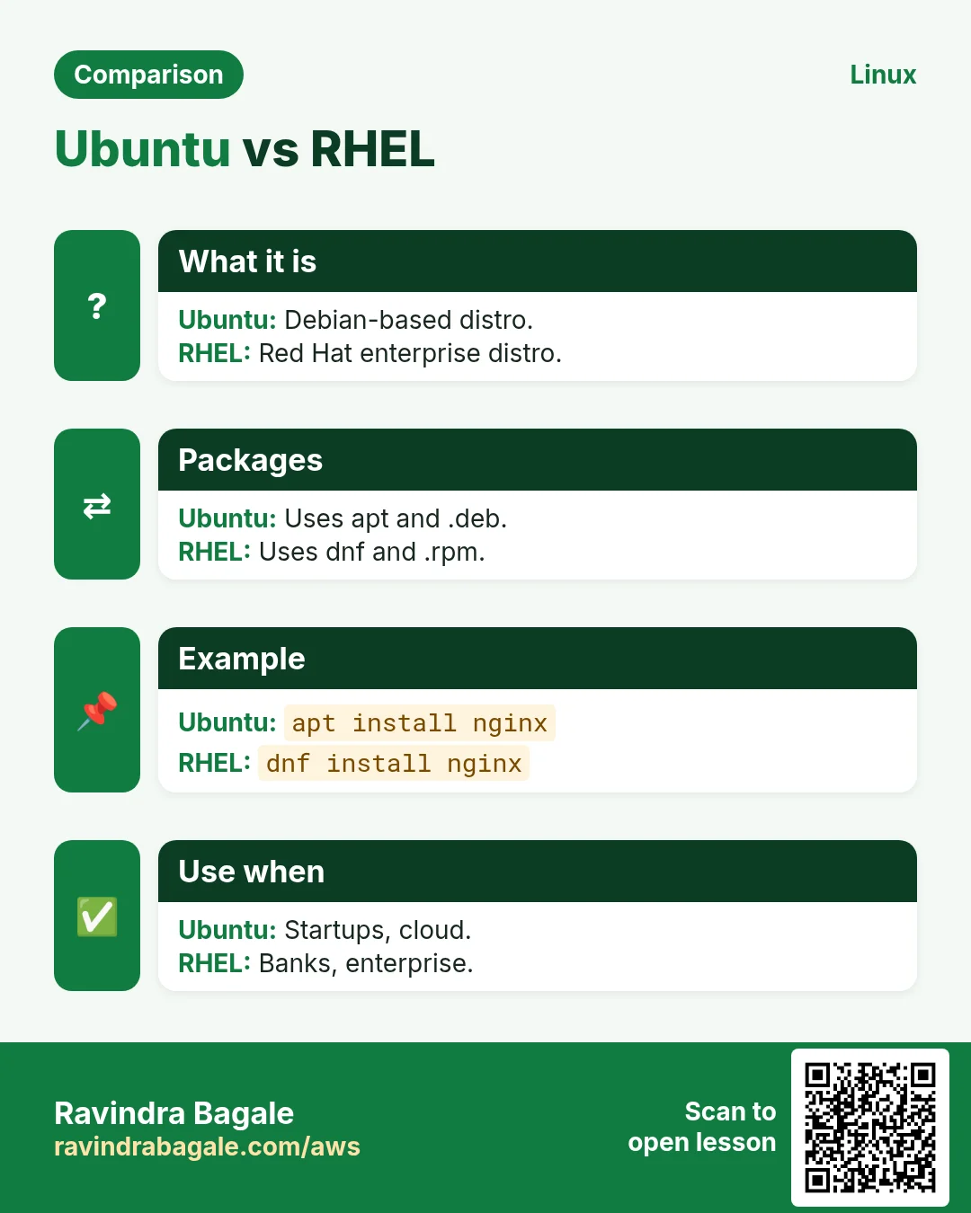 Ubuntu vs RHEL. Debian-based distro. / Red Hat enterprise distro.