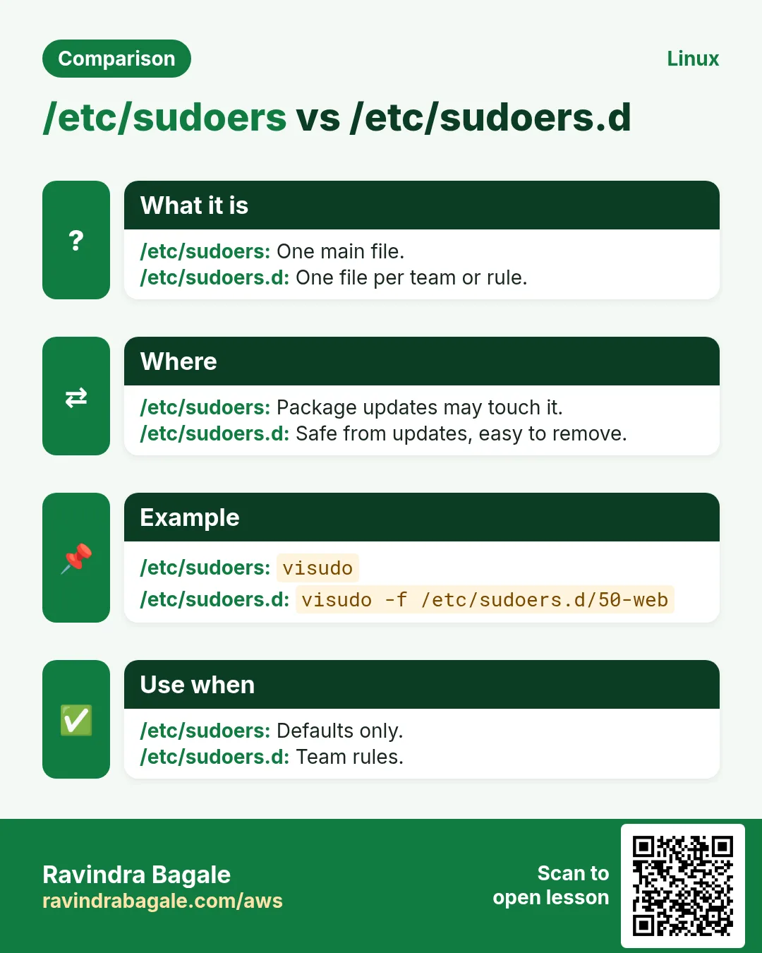 /etc/sudoers vs /etc/sudoers.d. One main file. / One file per team or rule.
