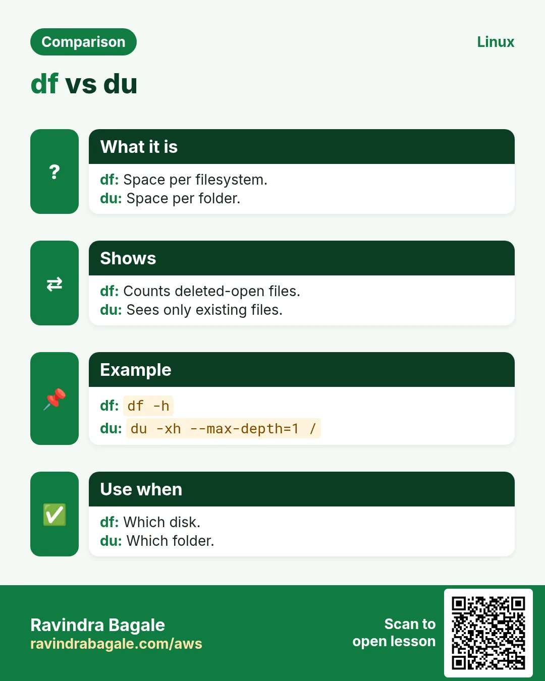 df vs du. Space per filesystem. / Space per folder.