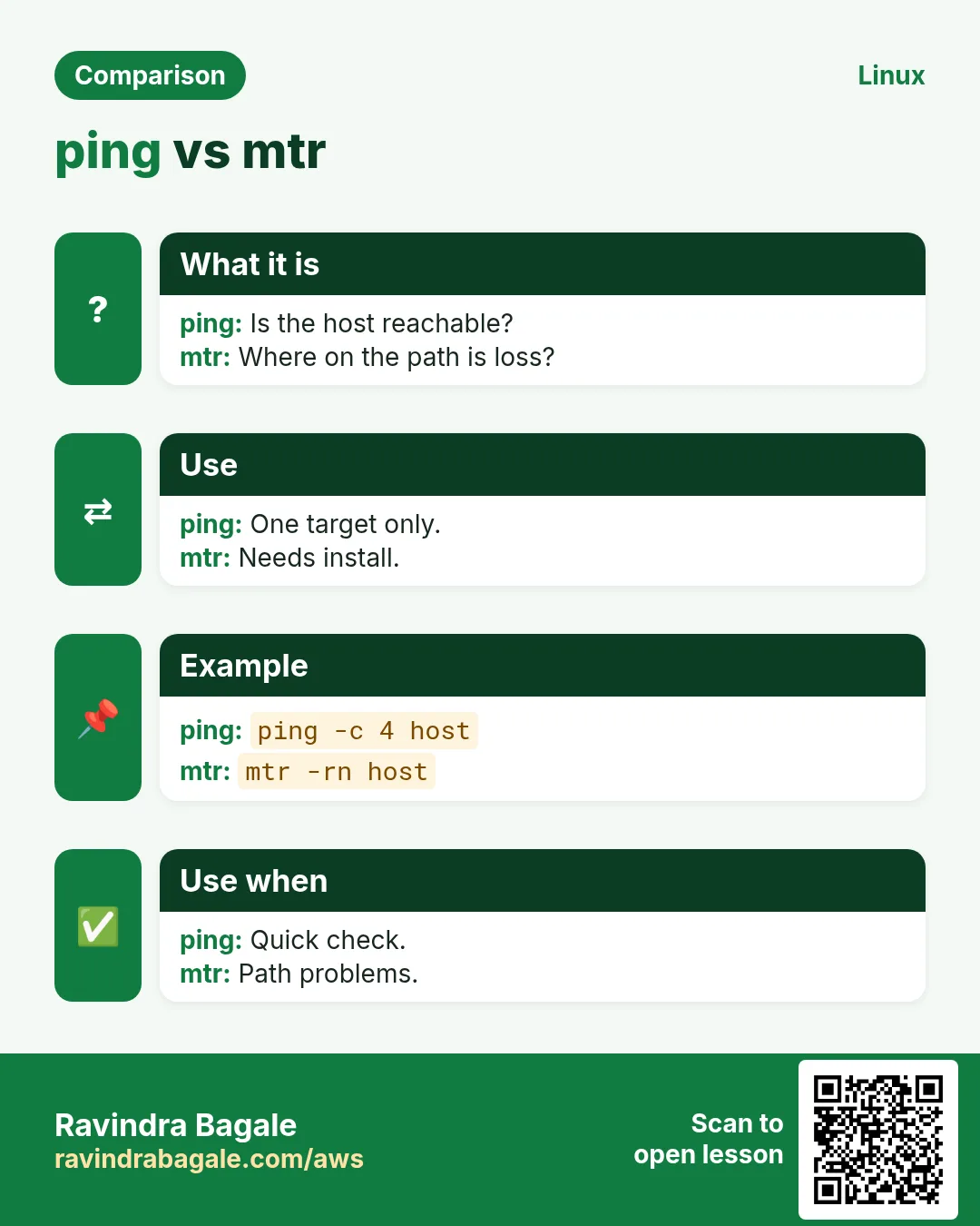 ping vs mtr. Is the host reachable? / Where on the path is loss?
