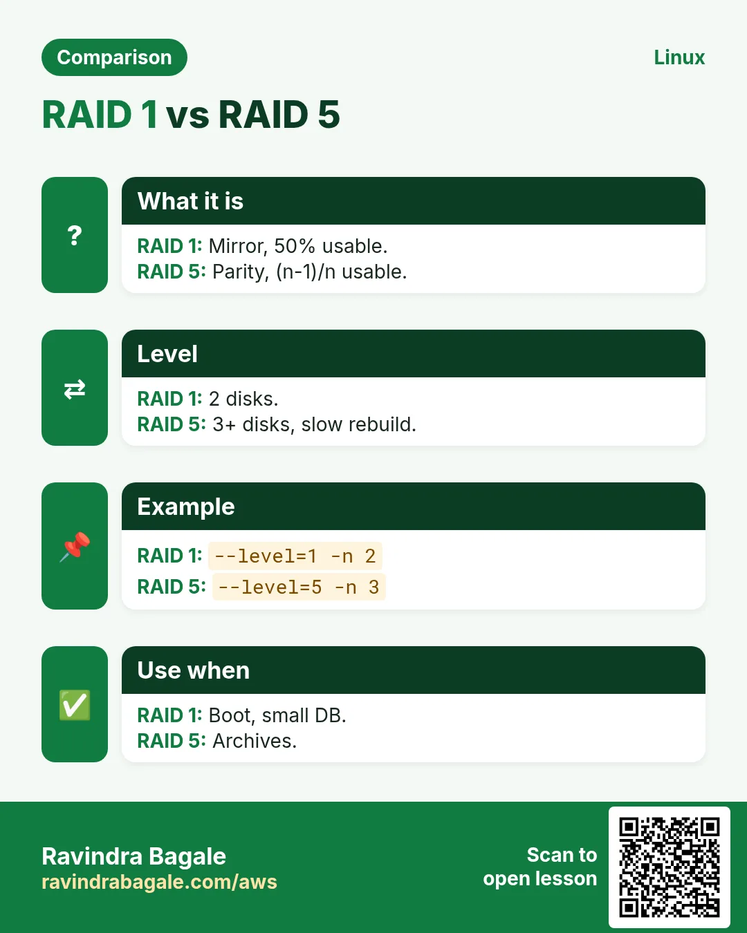 RAID 1 vs RAID 5. Mirror, 50% usable. / Parity, (n-1)/n usable.