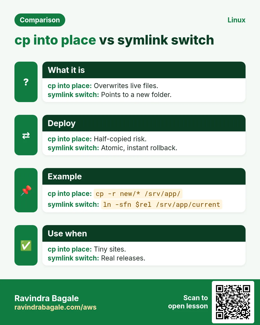 cp into place vs symlink switch. Overwrites live files. / Points to a new folder.