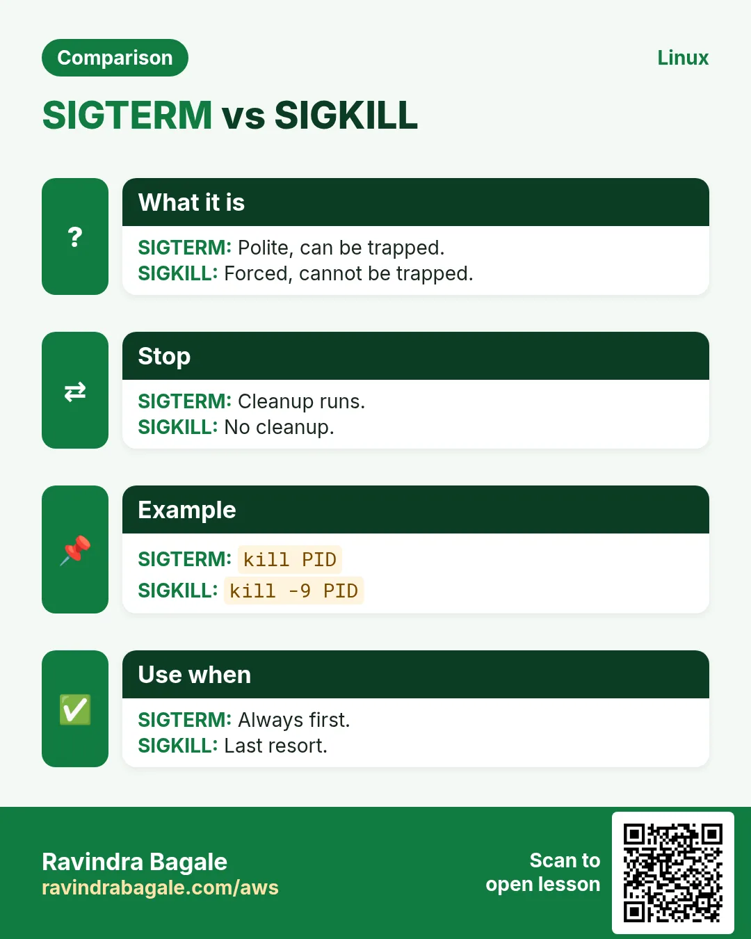 SIGTERM vs SIGKILL. Polite, can be trapped. / Forced, cannot be trapped.