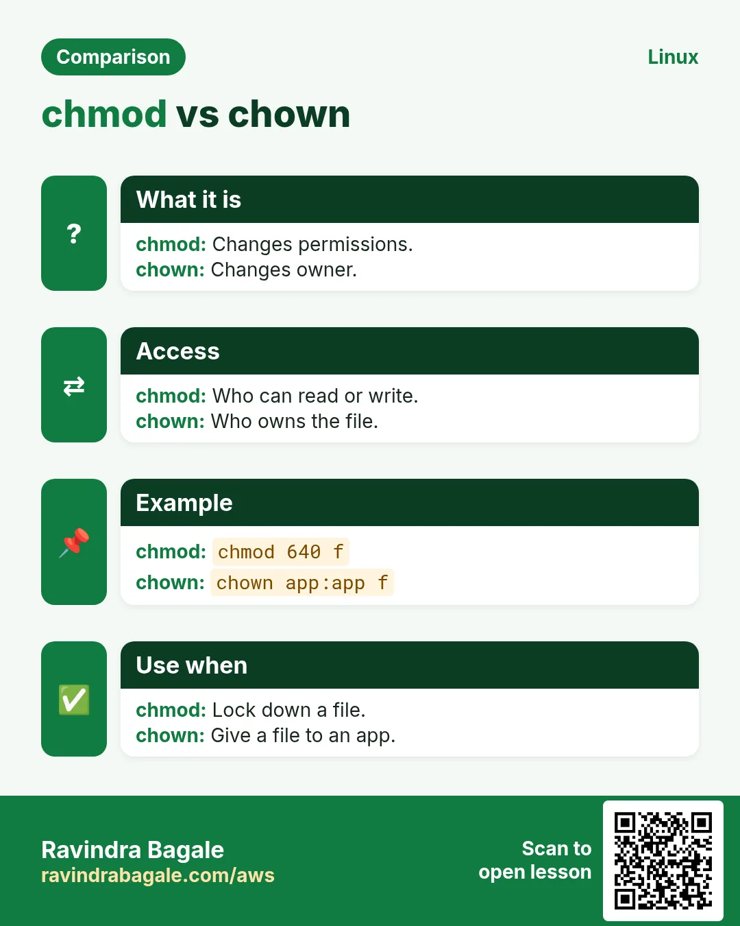 chmod vs chown. Changes permissions. / Changes owner.